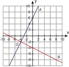 Two lines are perpendicular if. Equations Of Parallel And Perpendicular Lines Ck 12 Foundation