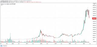 In january 2021, it surged past $40,000 a coin but has since fallen sharply from its record high. Purchase Sign Chart Grasp Calls For 29k Bitcoin On Cnbc Dotacrypto