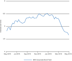 Corporate Bond Yields Have Plunged