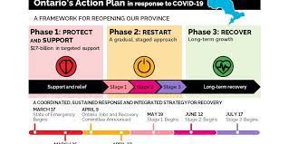 Ontario moving to step 3 of reopening plan on july 16 back to video. Nearly All Businesses Public Spaces To Reopen In Stage 3 Orillia Area Cdc Your Business Success Centre
