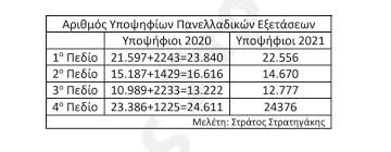 Συγκεκριμένα, όπως αναμενόταν, άνοδο των βάσεων έχουμε σε πάνω από 400 πανεπιστημιακά τμήματα, όπως για. Baseis 2021 Oi Ektimhseis Gia Tis Baseis Pws Diamorfwnontai Pinakes Olympio Bhma