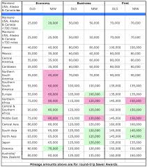 United Airlines Continental Award Chart Changes Effective