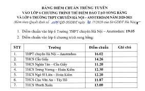 Điểm chuẩn trường đại học ngoại thương ( cơ sở phía bắc ). Thi Sinh Xem Ä'iá»ƒm Thi Vao Lá»›p 6 Chuyen Va Song Báº±ng NÄƒm 2020 NhÆ° Tháº¿ Nao