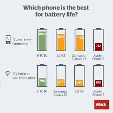 Which Magazine Claims Iphone 7 Has Poor Battery Life
