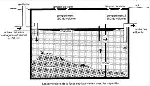Votre recherche de dictons : A3 Les Fosses Et Mini Fosses Septiques Les Fosses Toutes Eaux Les Tranchees D Infiltration