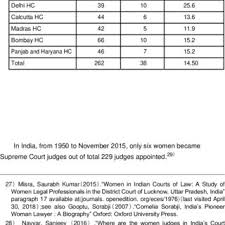 20 names similar to jud. Pdf Women S Empowerment In The Justice Delivery System Of Bangladesh Social Milieus And Women S Sluggish Progression In Bar And Bench Kanagawa Law Review Vol 51 3 Pp 57 94