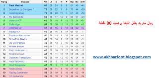 ترتيب أندية الدوري الإنجليزي الممتاز. Ø§Ù„Ù…Ø§Ø³Ø© Foot ØªØ±ØªÙŠØ¨ Ø§Ù„Ø¯ÙˆØ±ÙŠ Ø§Ù„Ø¥Ø³Ø¨Ø§Ù†ÙŠ 2001 2000