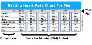 95 Bpm Heart Rate At Rest