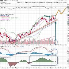 Cme Group Is Soaring Towards New Highs Explosive Options