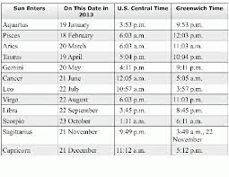 Pin By Astrologer Anne Artist Anne On Astrological Year Ahead 2013 Years Important Dates Zodiac Signs In