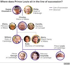 Working backwards in time, the tie can be traced: Royal Baby Named Prince Louis Bbc News