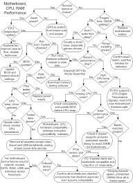 Troubleshooting Cpu Ram And Motherboard Performance Slow