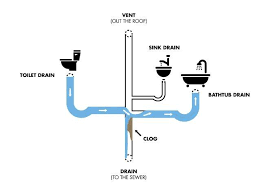 Tub in 3rd floor apartment will not drain. 4 Reasons Water Backs Up In Your Bathtub When Flushing How To Fix It Red Cap Plumbing