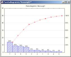 Check spelling or type a new query. Paretodiagramm Analyse