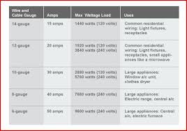 65 accurate wire conductor amperage chart