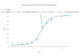 absorbance vs ph for unknown buffer scatter chart made by