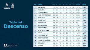 Flashscore.es te ofrece la clasificación de primera división uruguaya, resultados, estadísticas de enfrentamientos y comparación de cuotas. Asi Quedaron Las Posiciones Tabla Anual Clausura Y Descenso La Oral Deportiva