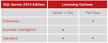 How Is Sql Server 2014 Licensed Part 1 The Basics Mirazon