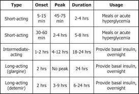 Regular Rapid Acting Long Acting Insulin Insulin Chart