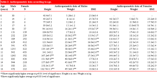 13 Valid Female Teenage Weight Chart