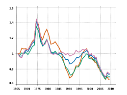 Depuis le passage à l'euro, une catastrophe pour le pouvoir d'achat tout le monde le sait, tout le monde la voit car tout le 1) de 1973 à 2012 il y a eu 4 phases de l'évolution des prix du baril de pétrole. Marche Immobilier Francais Wikipedia