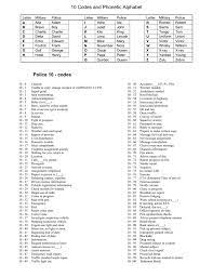 Para mas mapabilis ang pakikipag usap sa radio. 10 Codes And Phonetic Alphabet