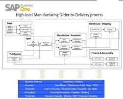 inquisitive sap manufacturing process flow chart 2019