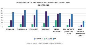 What Do We Know About Latin America S Lowest Performing Education Systems The Dialogue