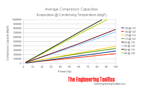 refrigerant compressors evaporation temperature