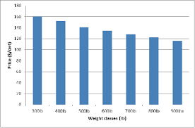 Understanding The Cattle Market Sliding Scale Alberta Ca