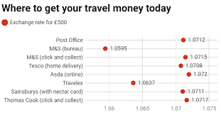 From 1st november 2020, we began charging interest for holding deposits over €50,000. Pound To Euro Exchange Rate Today S Sterling Level And The Best Places To Exchange Foreign Money
