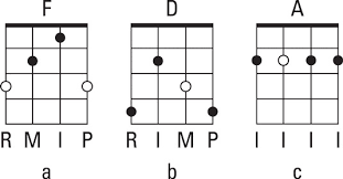 Mapping Out Up The Neck Chords On The Bluegrass Banjo Dummies