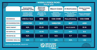 Enjoy new promotional deals for hongleong bank customers added every day! Broker S Digest Samudera Raffles Medical Multi Chem Ix Biopharma Hong Leong Asia The Edge Singapore