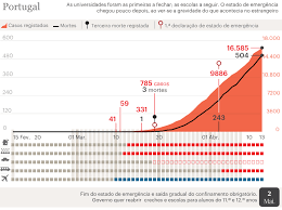 Confinamento está a produzir bons resultados. Covid 19 Portugal Foi Dos Mais Rapidos A Fechar Se Mas Nao Sera Dos Ultimos A Sair A Rua Infografia Publico