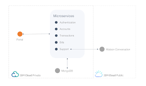 Kubernetes On Ibm Cloud Building A Cloud Native Application