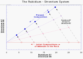 Other articles where radiometric dating is discussed: Radiometric Dating