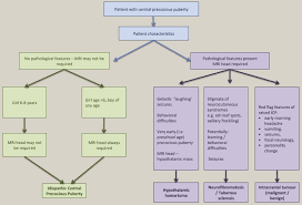 Image result for Precocious Puberty