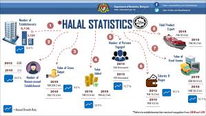 Registration you may apply online through www.halal.gov.my and send the relevant documents to the halal hub division jabatan kemajuan. Department Of Statistics Malaysia Official Portal