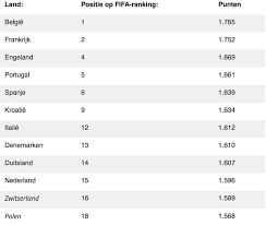 Speelschema alle poules en wedstrijden voor kwalificatie voor het wereldkampioenschap voetbal: Nederland Groepshoofd Kwalificatie Wk 2022 Intikkertje