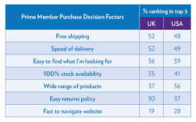 The annual cost of a prime membership is $119 for both new and renewing members, as of june 16, up from $99. The Amazon Prime Effect Setting A New Standard For Customer Loyalty Wunderman Thompson Commerce