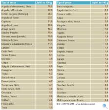 2 tabella delle calorie della verdura. Tabella Contenuto Proteico Degli Alimenti