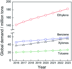 Catalytic Conversion Of Ethane To Valuable Products Through Non Oxidative Dehydrogenation And Dehydroaromatization Rsc Advances Rsc Publishing