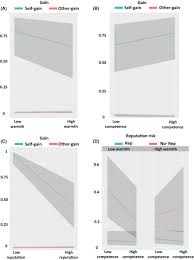 Commonly known as lie detector tests, polygraphs work by measuring physiological changes in the body, in this case respiration rate, pulse, blood the type of test i'm trying to pass however is sounder, and slightly more difficult to cheat. Perceived Warmth And Competence Of Others Shape Voluntary Deceptive Behaviour In A Morally Relevant Setting Azevedo 2018 British Journal Of Psychology Wiley Online Library