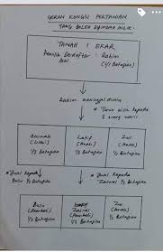 Tanah jenis ini memiliki potensi untuk terjadinya tanah longsor terutama bila terjadi hujan. Boleh Ke Beli Tanah Geran Kongsi Nak Tahu Detail Ni Pencerahannya Keluarga