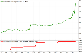 Panera Bread Short Sellers Take A Beating For Fighting The