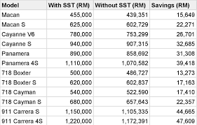 Selamat hari malaysia kindly download our roadtax apps for free. Porsche 911 Carrera S Is Up To Rm 47k Cheaper Without Sales Tax But Still Costs Over Rm 1 Mil Wapcar