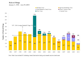 gibson dunn 2010 mid year securities litigation update