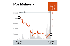 Explore pos malaysia's organizational chart. Special Report Three Years To Deliver Pos Malaysia Turnaround The Edge Markets