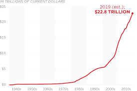 Debt Limit Surpasses 22 Trillion Federal Budget In Pictures
