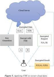 Homomorphic encryption allows data to be encrypted and outsourced to commercial cloud the goal behind fully homomorphic encryption is to allow anyone to use encrypted data to craig gentry, an american computer scientist and research fellow at algorand foundation, describes his. Homomorphic Encryption In Cloud Computing Digitalpictures